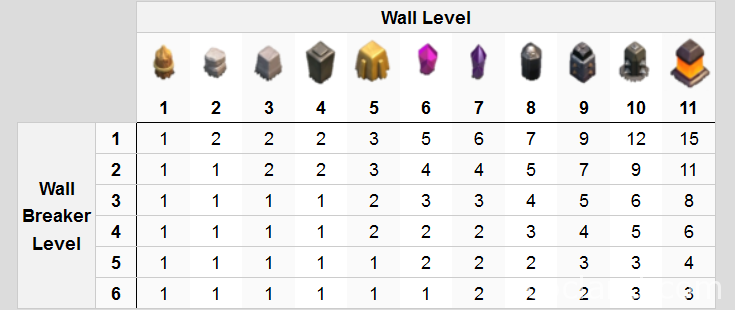 Clash Of Clans Max Levels Chart